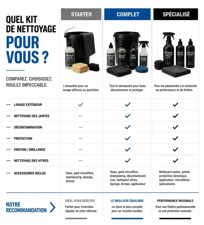 Comparatif des différents types de kit nettoyage voiture pour choisir le pack adapté à ses besoins