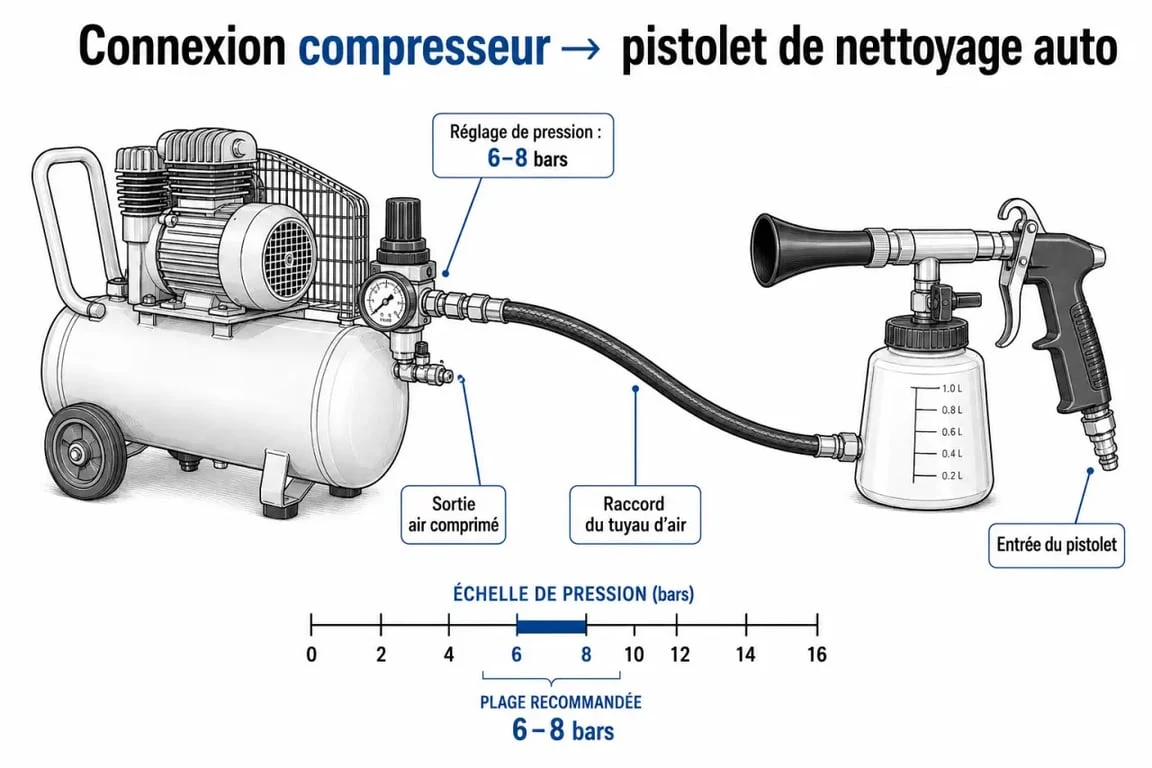 Schéma technique de branchement d'un pistolet nettoyage voiture sur compresseur